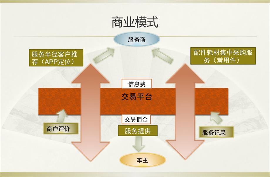 私家车上门维保服务电子商务计划_第4页