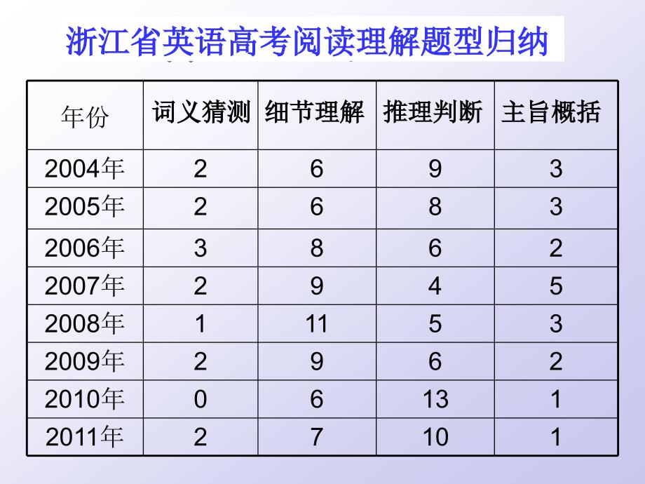 《readingcomprehension阅读理解答题技巧点拨》ppt_第3页