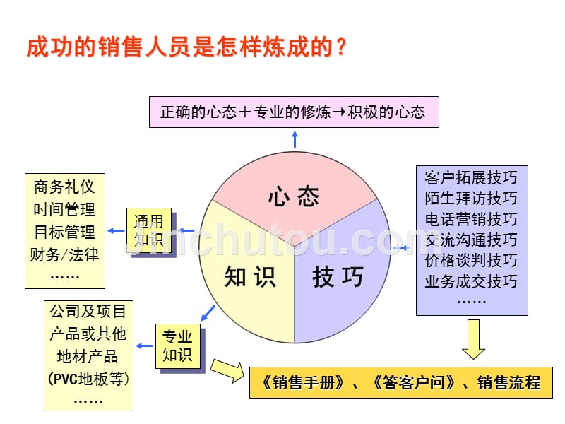 绝对有用！！销售入职培训课件_第3页