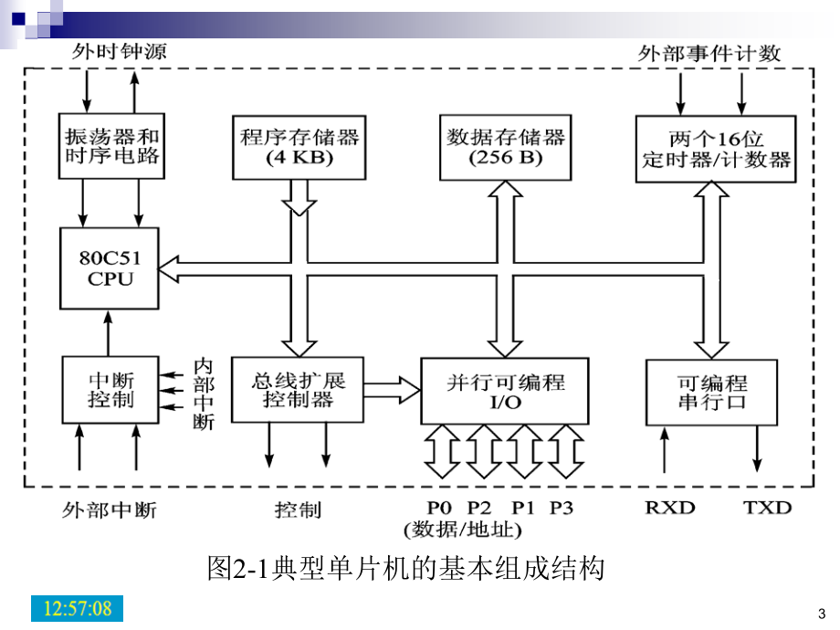 张萍《微控制器精品教学》第2章80c51系列微控制器的片内基本结构_第3页