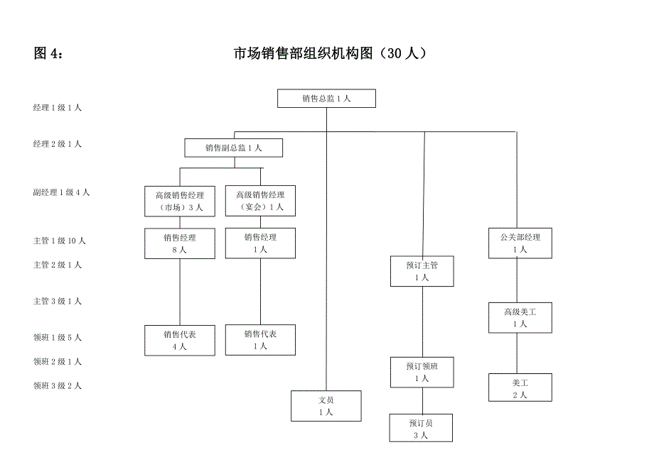 一家大型五星级酒店人员编制图.pdf_第4页