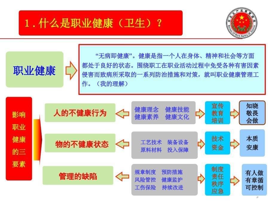 职业安全健康培训kejian_第5页