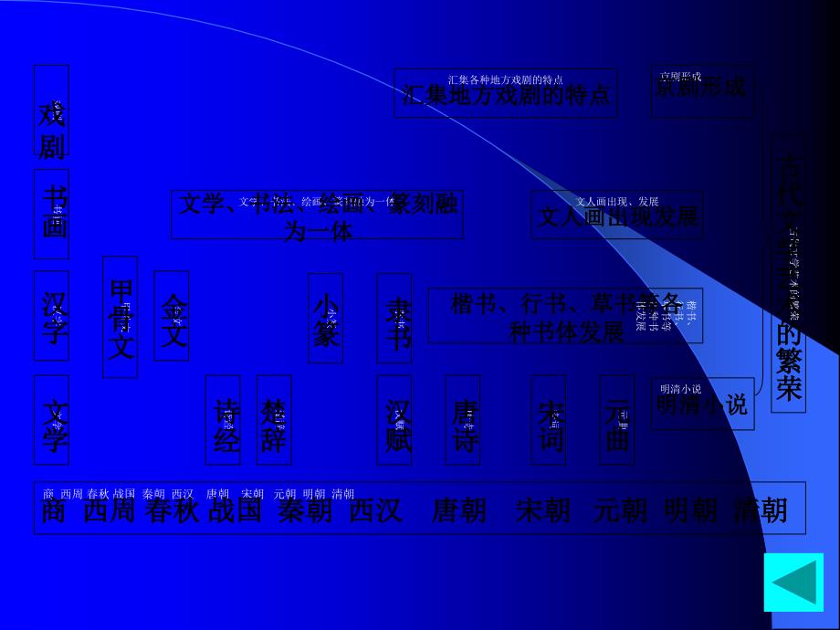 古代中国的文学和艺术ppt_第3页