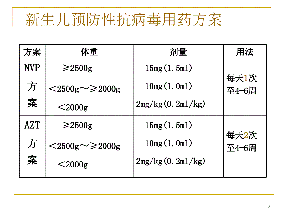 艾滋病梅毒和乙肝感染母亲所生儿童的干预教学教材_第4页