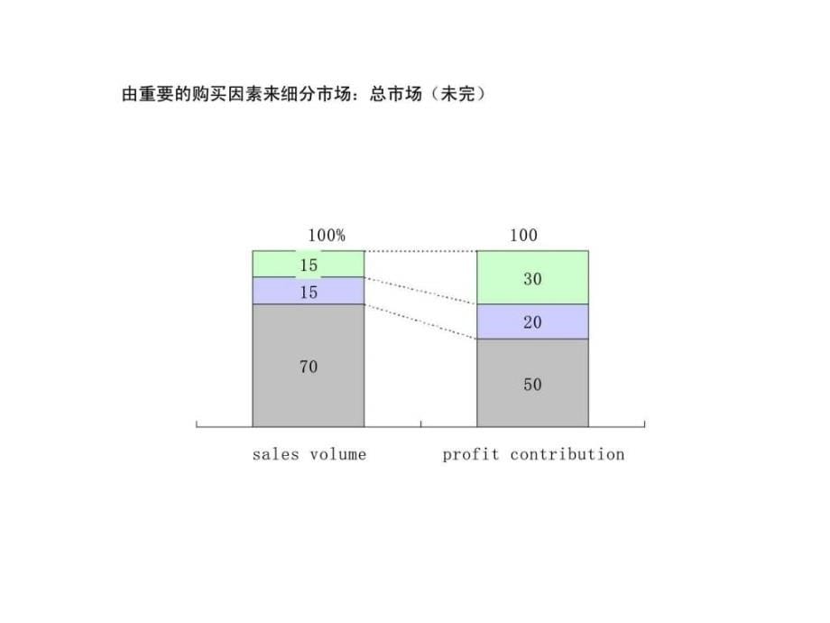 麦肯锡营销工作手册（下）_第5页