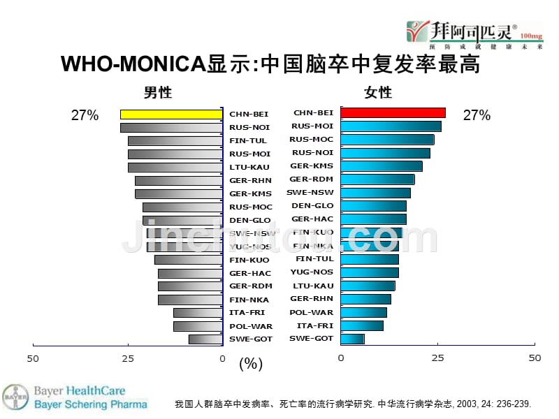 阿司匹林在缺血性二级预防中的应用-ppt_第3页