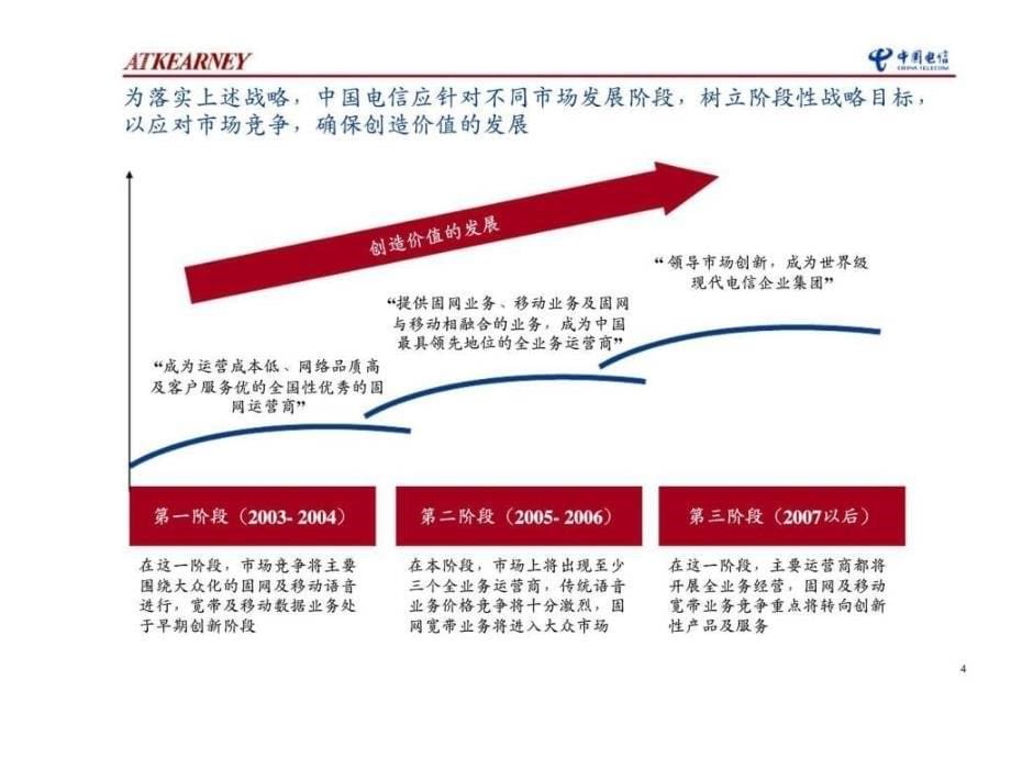 科尔尼国际运营商产品组合管理经验介绍_第5页