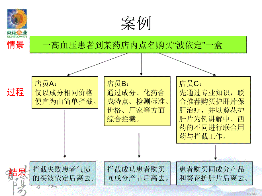 从合格走向优秀零售药店店员销售技能提升机暨葵花新品销售技巧_第2页