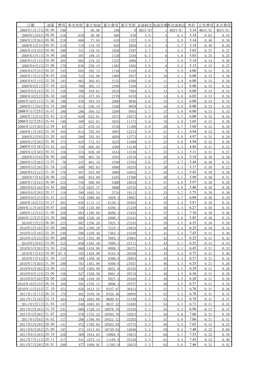 油耗记录表(2008年1月-2012年12月).pdf_第1页