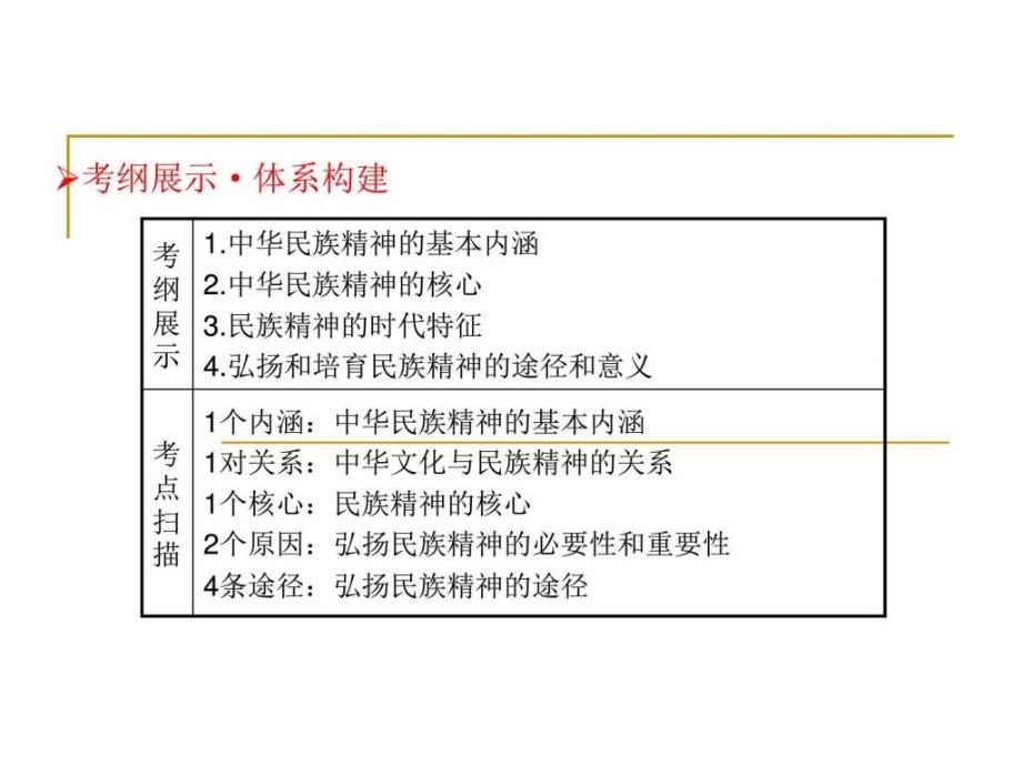 高考政治一轮总复习课件第三单元第7课我们的民族精神_第2页