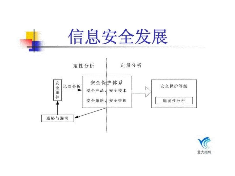 计算机信息系统安全保护等级标准概况_第5页