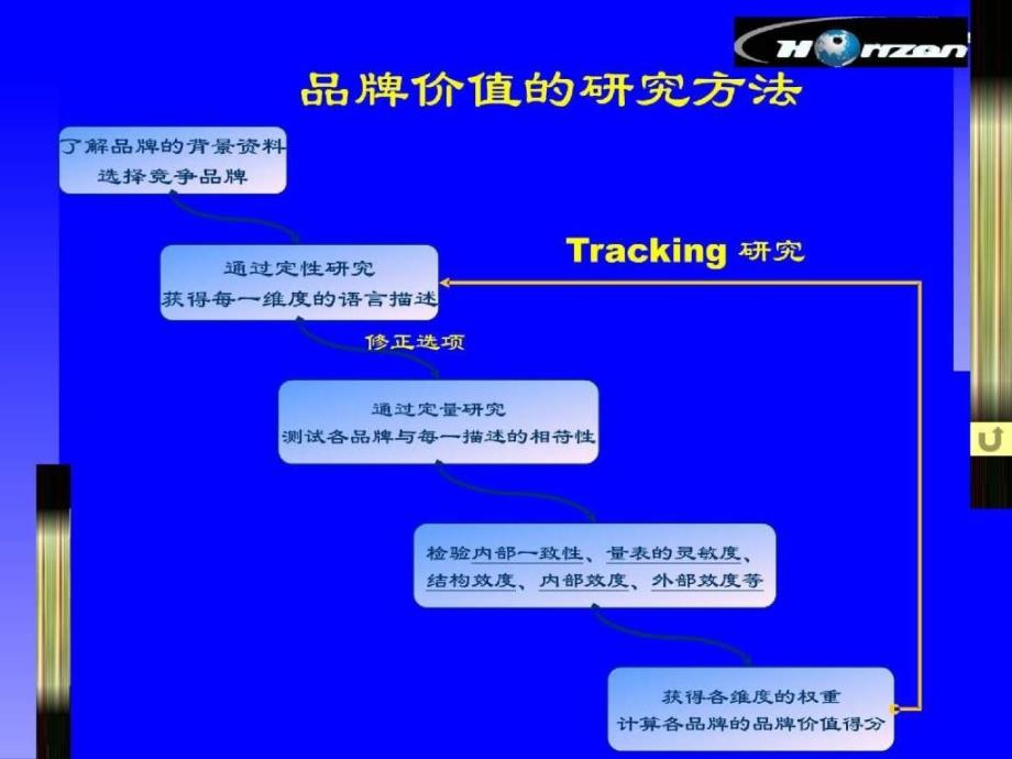 《品牌价值研究》ppt课件_第4页