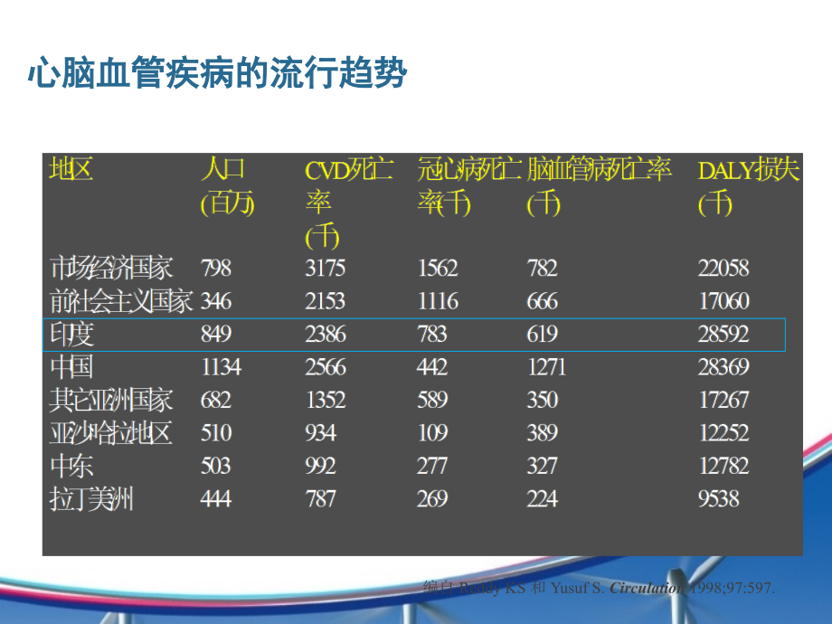 讲课心脑血管疾病的识别与预防ppt课件_第4页