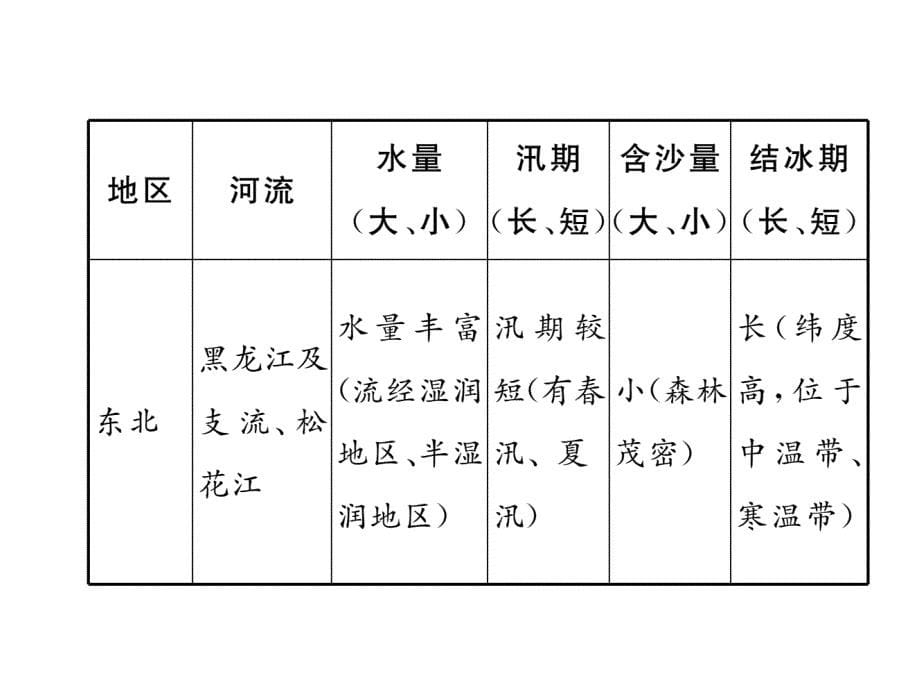 2018中考（襄阳）地理复习（课件）：第15讲_第5页