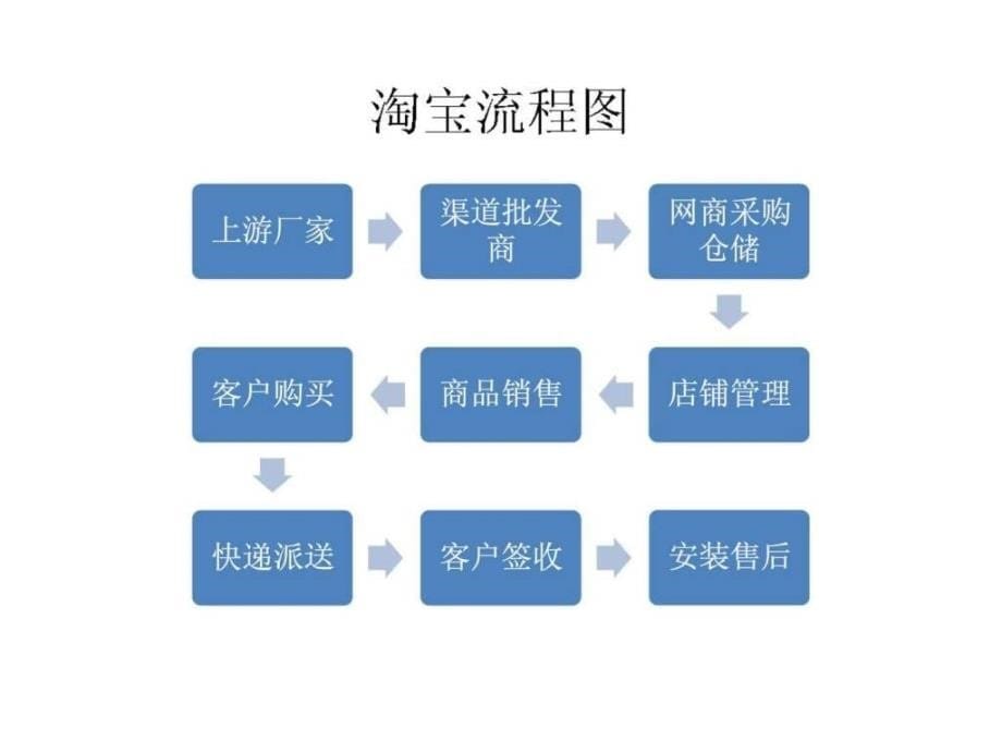 汽车服务电子商务商业计划书_第5页