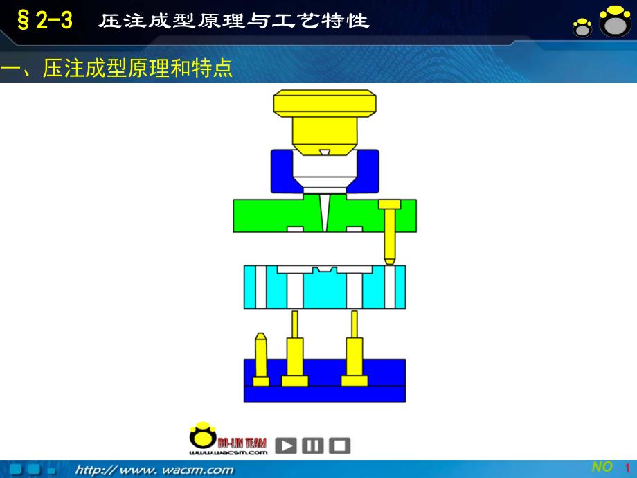 塑料成型工艺与模具设计2-3压注成型原理及工艺特性_第1页