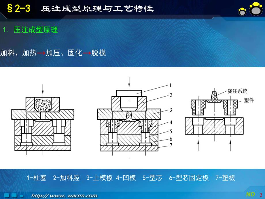 塑料成型工艺与模具设计2-3压注成型原理及工艺特性_第3页