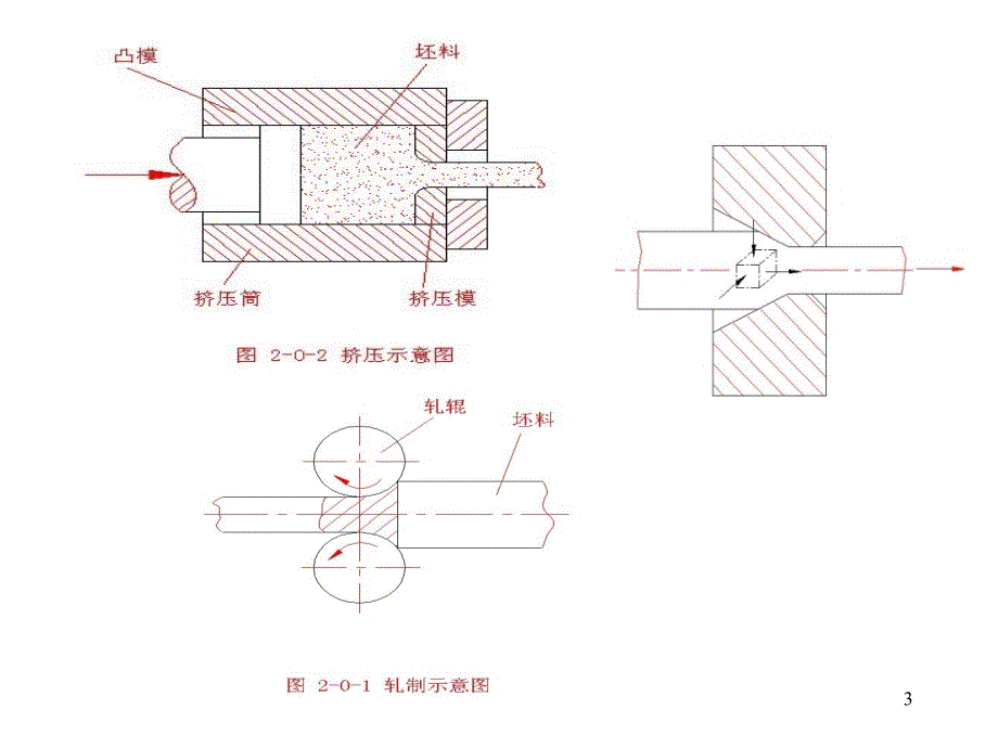 机械制造基础第二篇锻压成形第一讲金属塑性变形_第3页