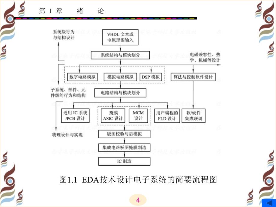 电子设计自动化(eda)第1章绪论_第4页