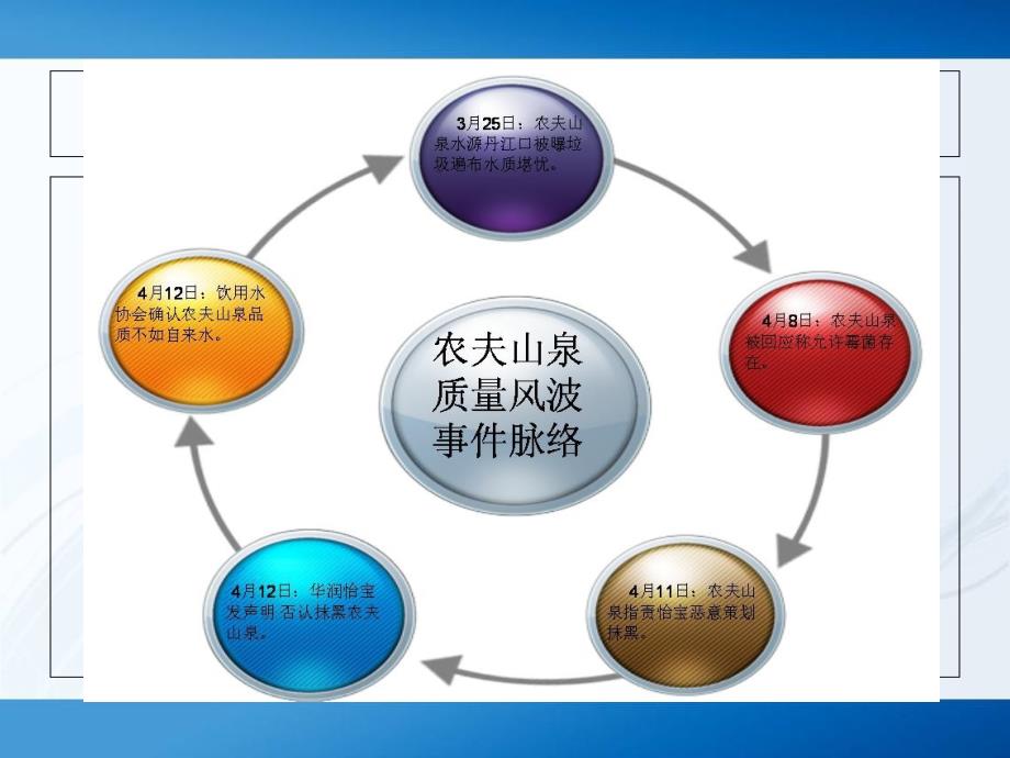 农夫山泉2013案例分析_第4页