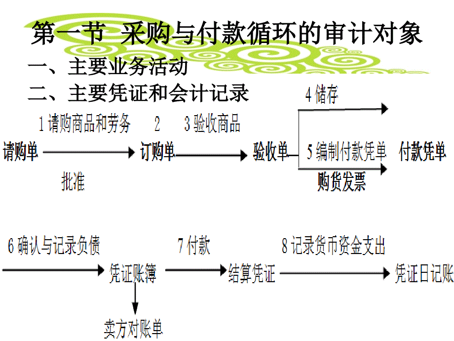 审计基础与实务第10章采购与付款循环审计_第2页