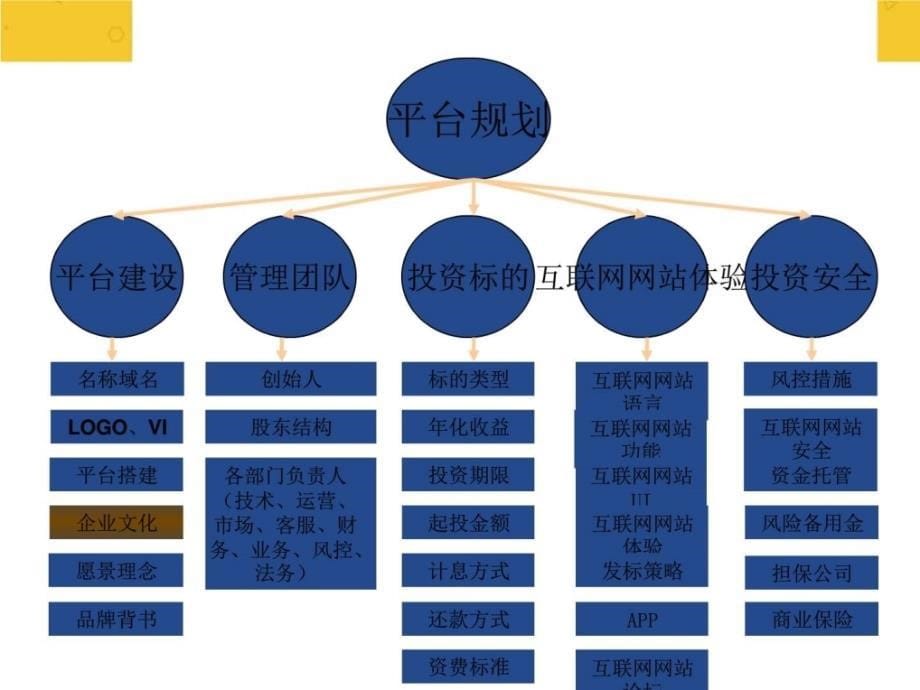 互联网金融平台运营方案_第5页