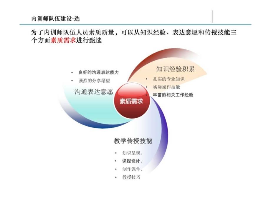 《内训师培养》ppt课件_第3页