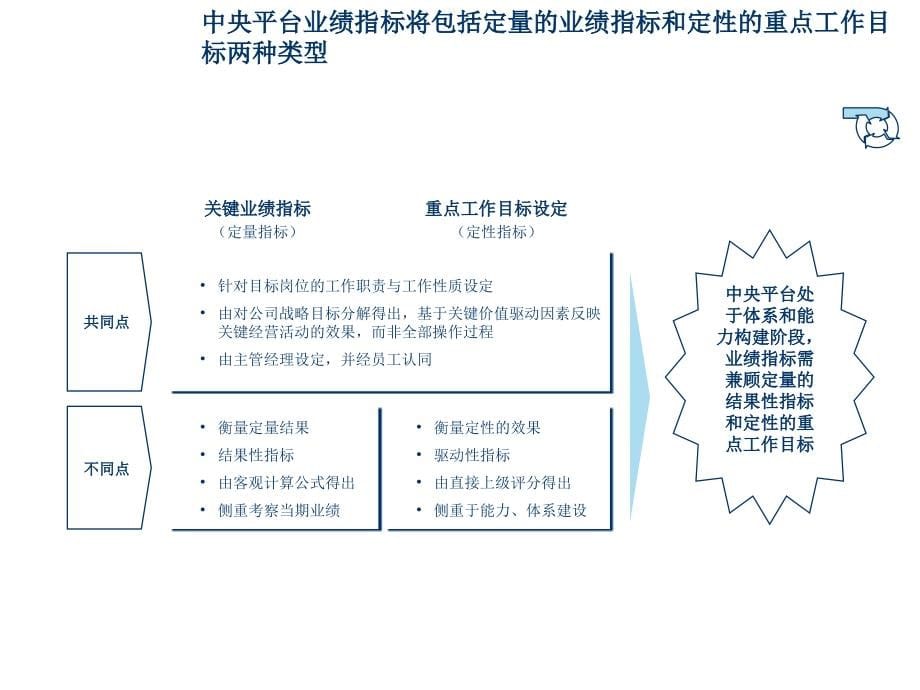 绩效管理方案演示._第5页