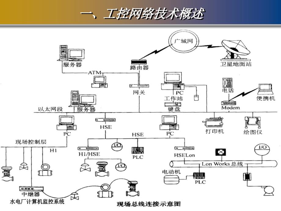 水电厂计算机监控系统第6章：工控通信与现场总线概述_第4页