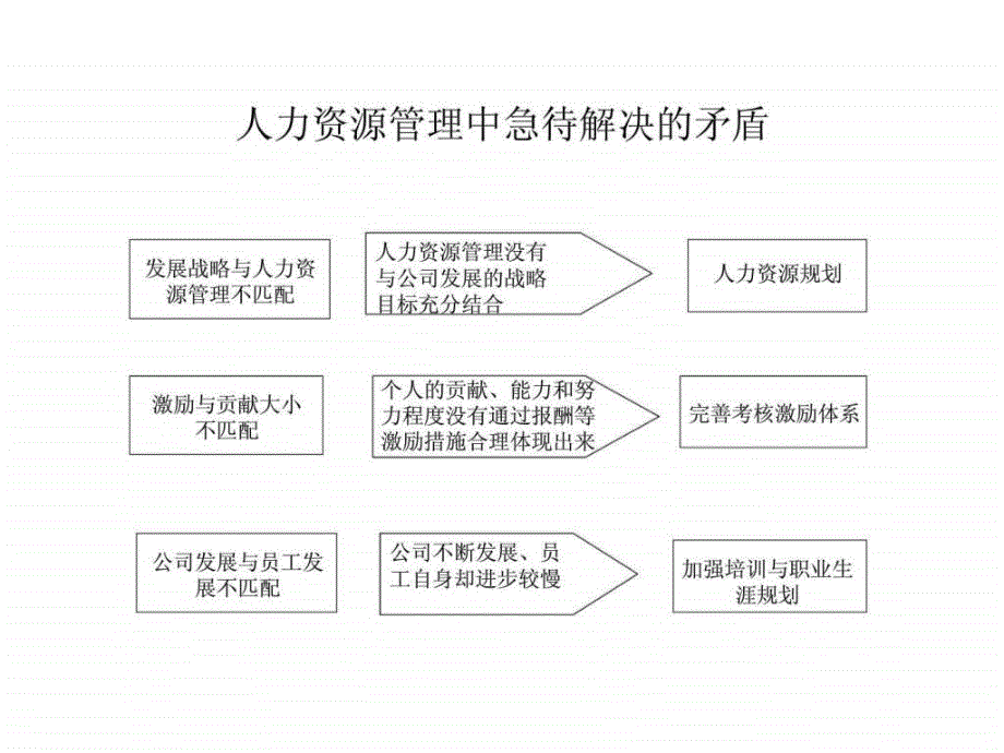 人力资源管理中急待解决的矛盾_第1页