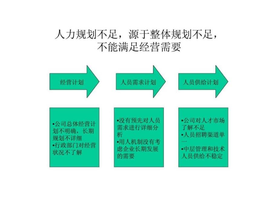 人力资源管理中急待解决的矛盾_第3页