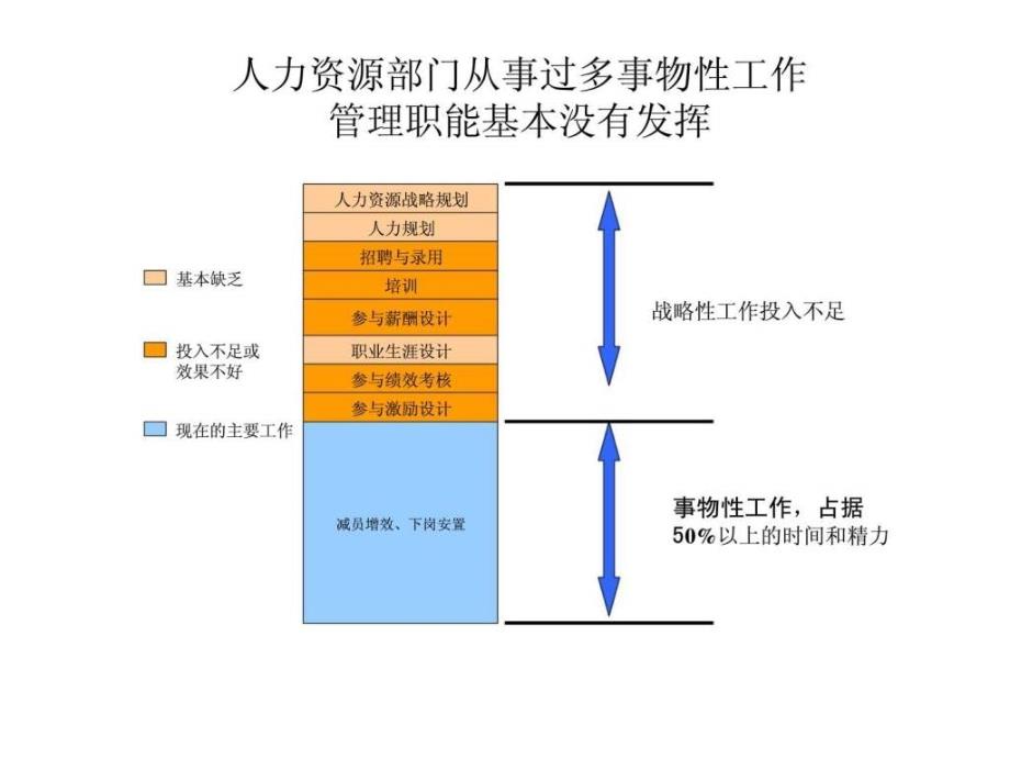 人力资源管理中急待解决的矛盾_第4页