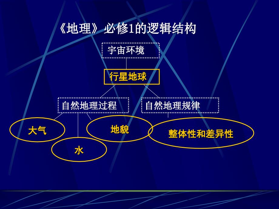 地理必修1章节框架分析_第4页