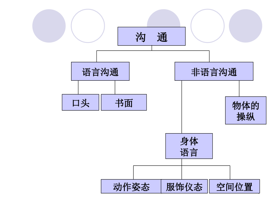 管理沟通与商务礼仪ppt课件_第4页