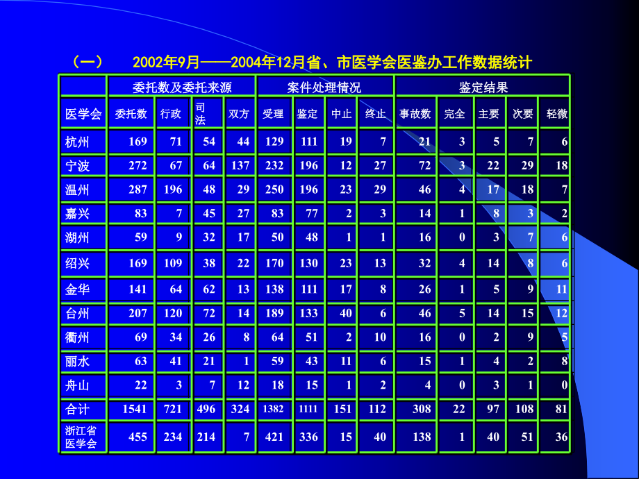 加强科学管理`防范医疗事故_第3页