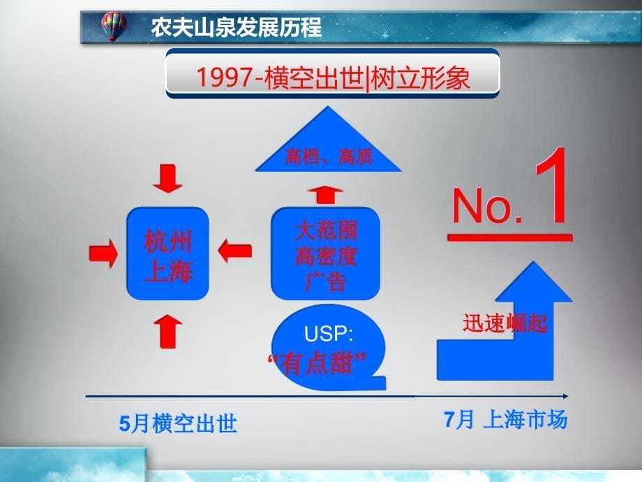 农夫山泉品牌发展史_第5页