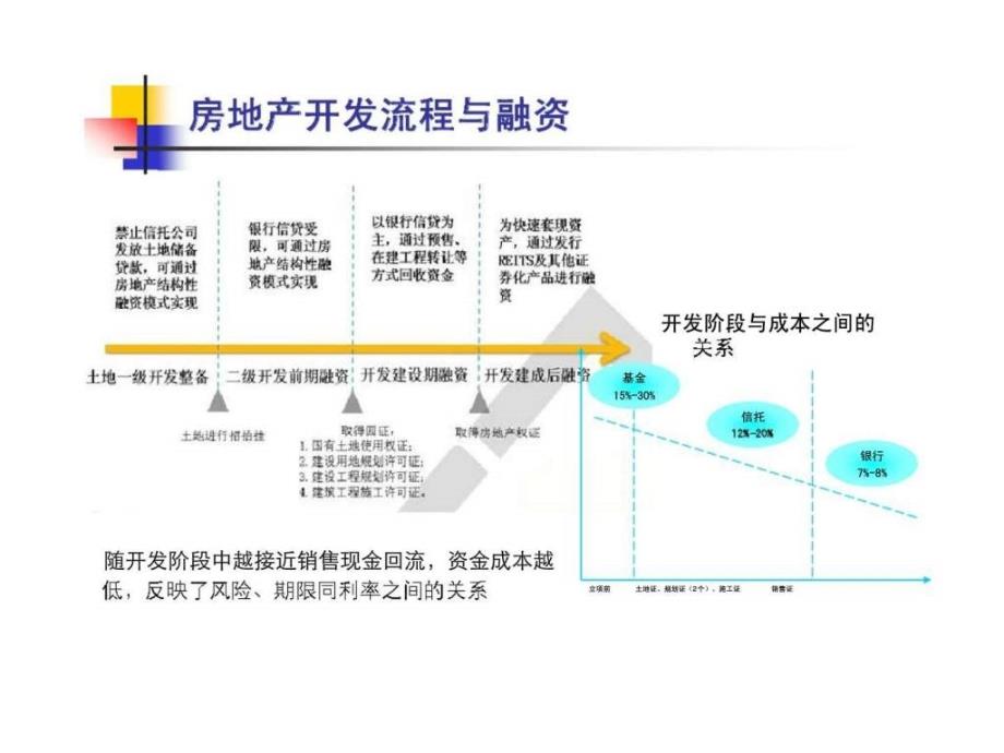 自己动手丰衣足食——房地产创新一二级联动融资模式_第3页