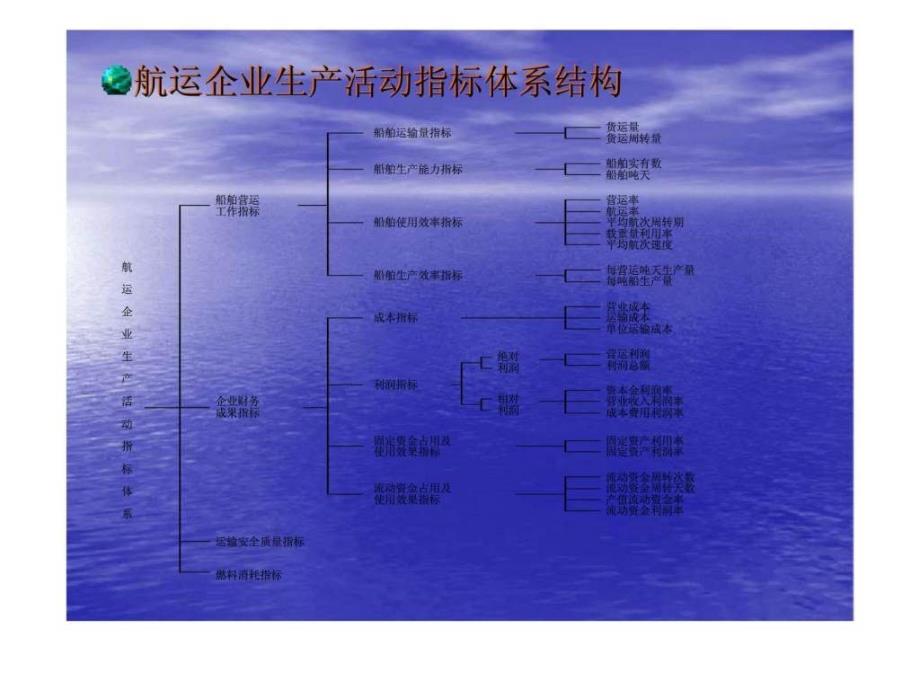 国际航运管理第二章国际航运管理指标_第4页