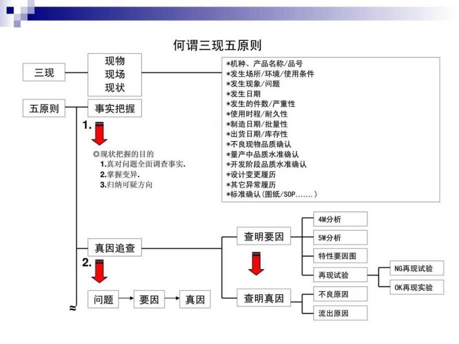 三现五原则培训讲义_第4页