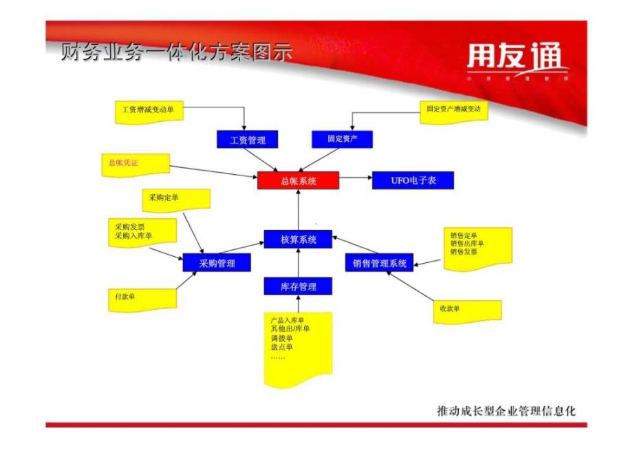 《用友通t3培训》ppt课件_第4页