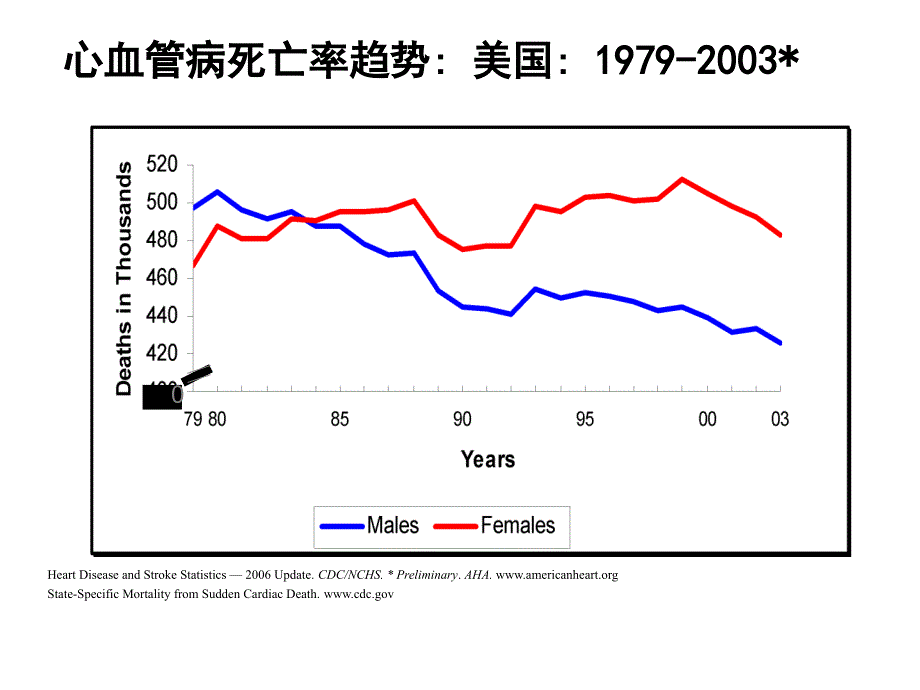 2010心脏性猝死及icd一级二级预防1_第3页