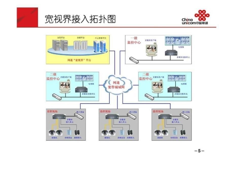 运营商业务及网络简介_第5页