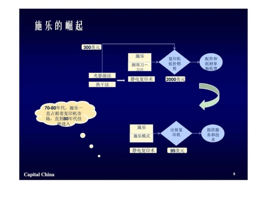 《发现商业模式》ppt课件_第5页