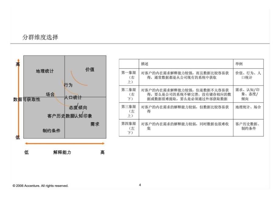 埃森哲：公众客户分群案例_第4页