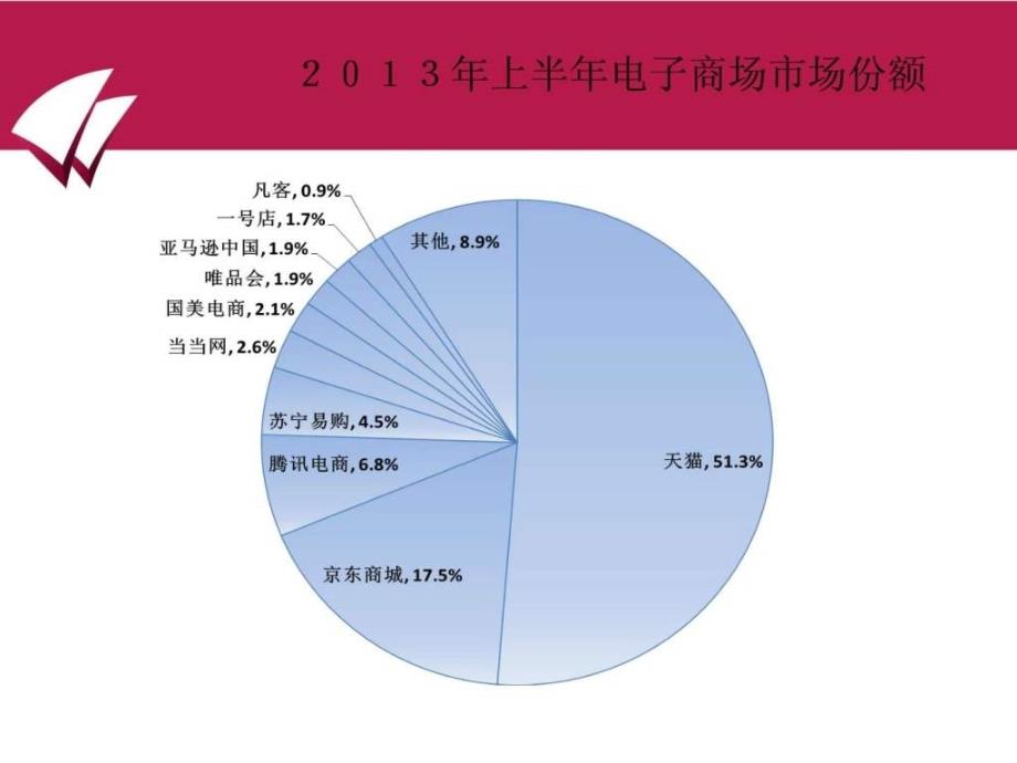 《电商选择方案》ppt课件_第2页