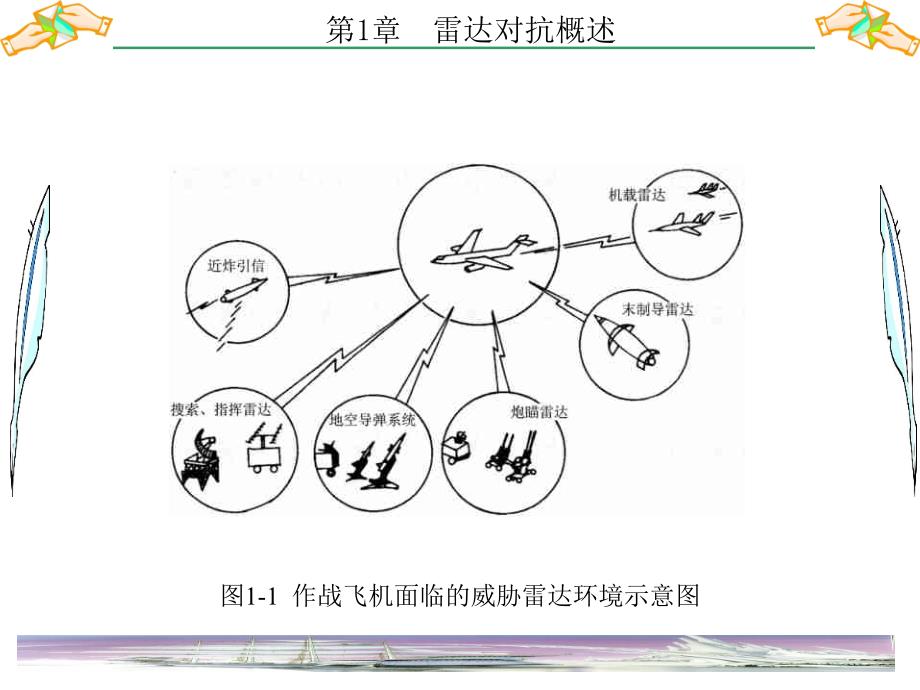 雷达对抗原理第1章雷达对抗概述_第3页