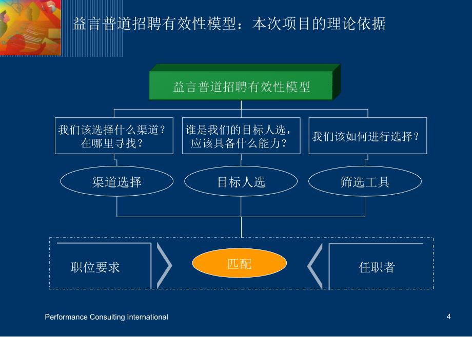 美的集团校园招聘测评项目汇报稿20070728_第4页