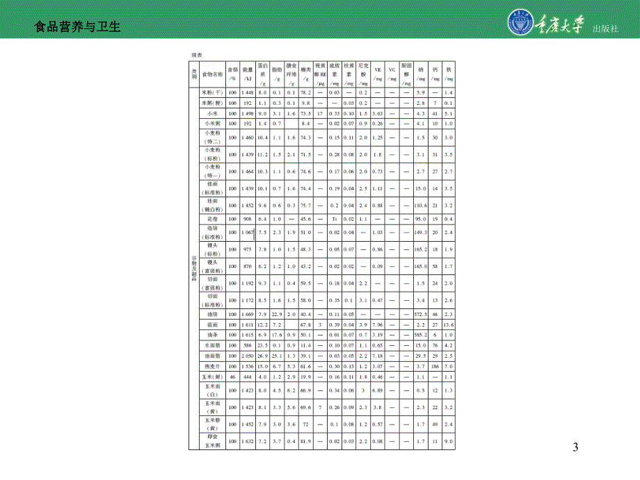 食品营养与卫生附录各类简编食物成分表_第3页
