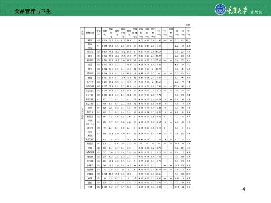 食品营养与卫生附录各类简编食物成分表_第4页