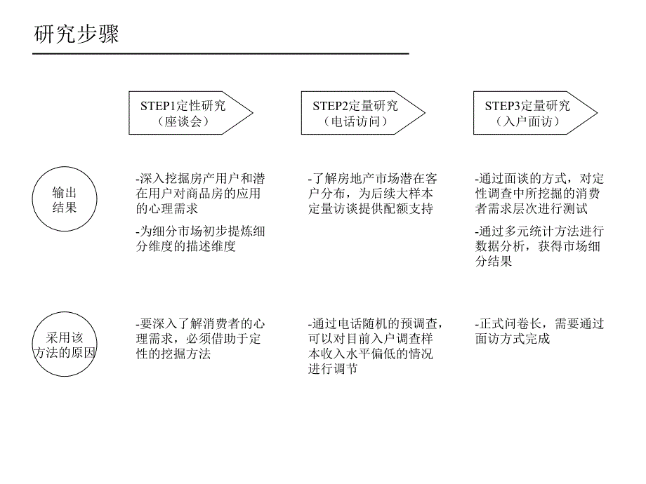 中国城市房地产消费市场细分研究报告ppt课件_第3页